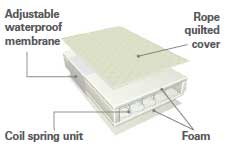 Kumfy Sprung mattresses*?